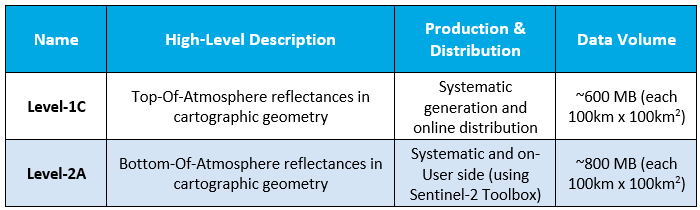 Sentinel-2 available products